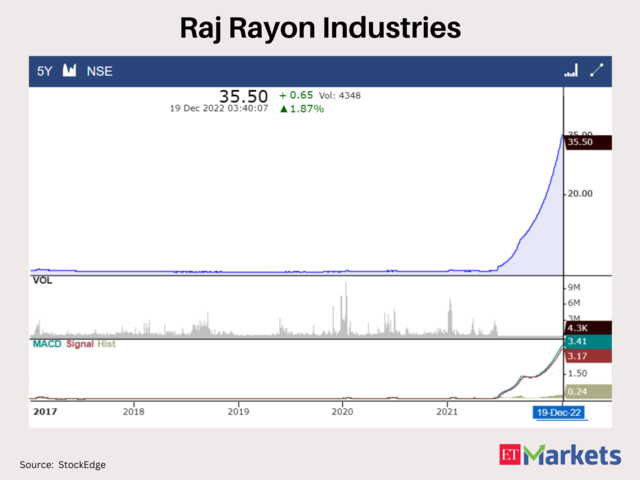 Raj Rayon Industries