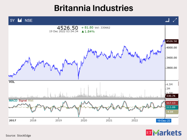 Britannia Industries