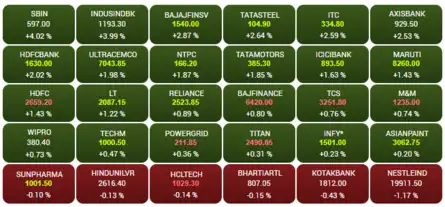 Closing Bell: Sensex snaps 4-day losing streak, ends 724 pts higher; Nifty above 18,000; Adani Transmission, Zomato rally over 8% each