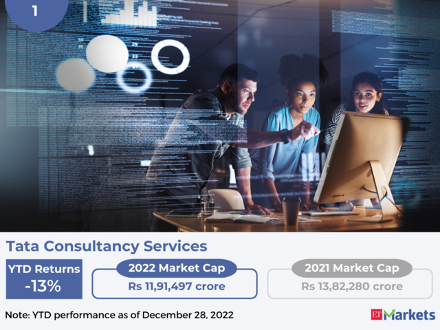 Tata Consultancy Services | YTD Price Performance: -13%