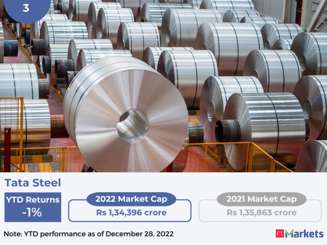 Tata Steel | YTD Price Performance: -1%