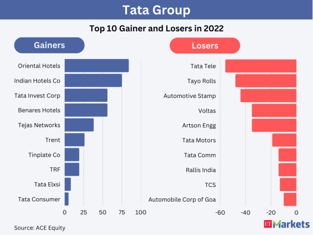 Group's top 10 gainers and losers in 2022