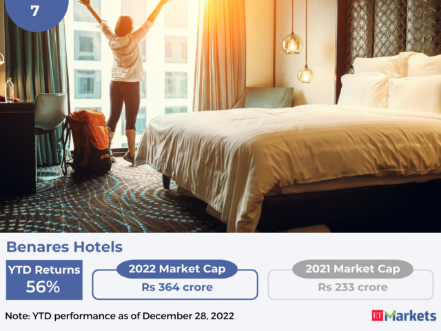Benares Hotels | YTD Price Performance: 56%