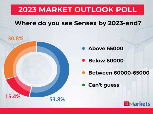 Where do you see Sensex by 2023-end?