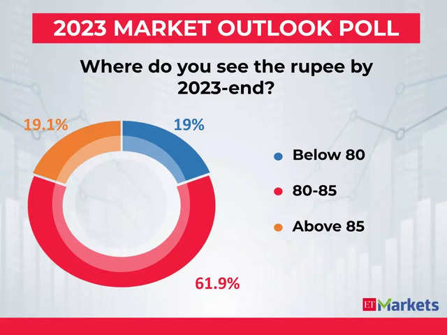 Where do you see the rupee by 2023-end?