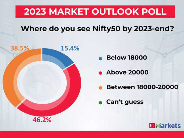 Where do you see Nifty50 by 2023-end?
