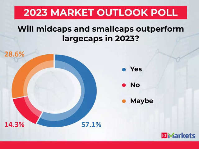 Will midcaps and smallcaps outperform largecaps in 2023?