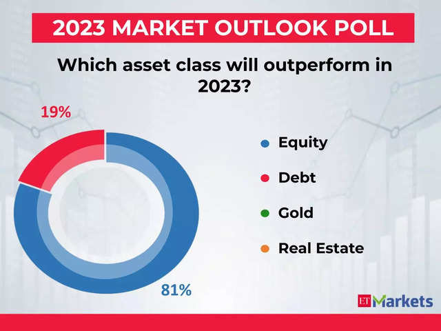 Which Asset Class Will Outperform In 2023 