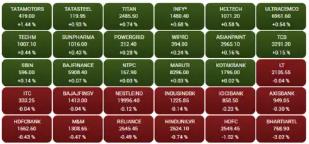 Opening Bell: Sensex falls 100 pts, Nifty nears 17,850; Bharti Airtel drops 3%, Adani Wilmar rises 3%