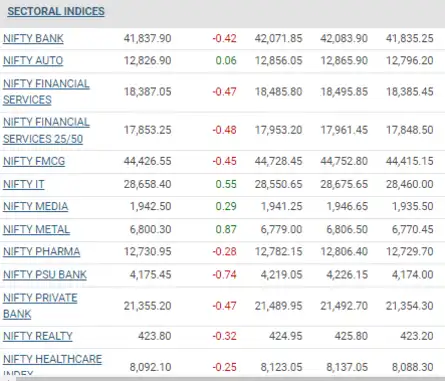 Sector Watch: Nifty PSU Bank trade under pressure