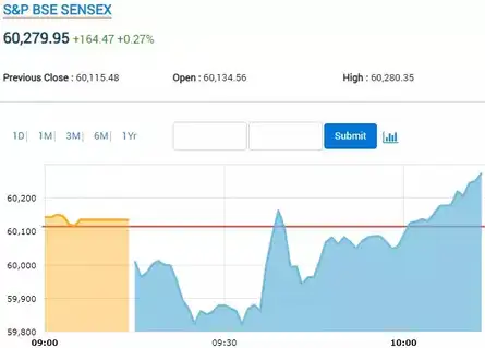 Sensex rebounds, rises nearly 150 points