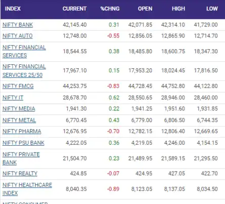 Sector Watch: Nifty healthcare, FMCG trade under pressure