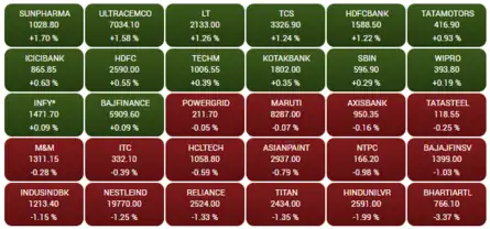 Closing Bell: Sensex, Nifty end flat after choppy session; IOC jumps 4%, Adani Transmission cracks 3%