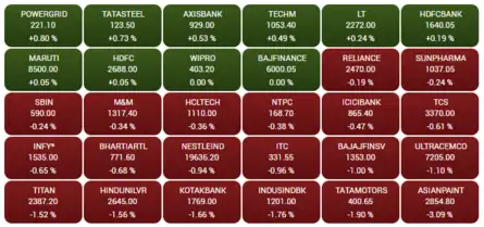 Closing Bell: Sensex snaps 2-day winning streak, ends 187 pts lower; Nifty holds 18,100; Vedanta jumps 3%, Adani Green tanks 7%