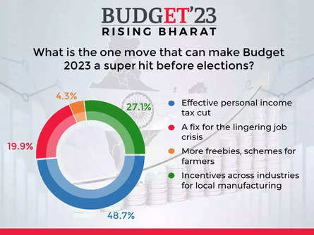 Budget News Live: Budget 2023 Expectations News LIVE Updates ...