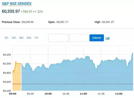 SENSEX TODAY | INDEX SURGES NEARLY 800 POINTS