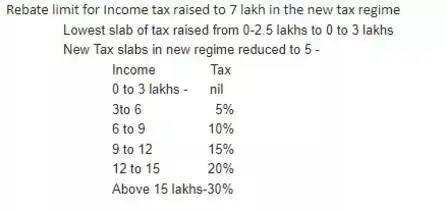 How the new income tax regime stands now