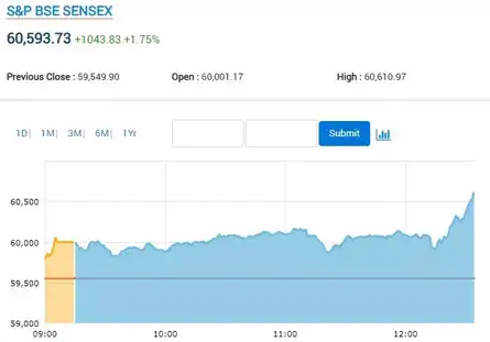 SENSEX SURGES 1000 POINTS