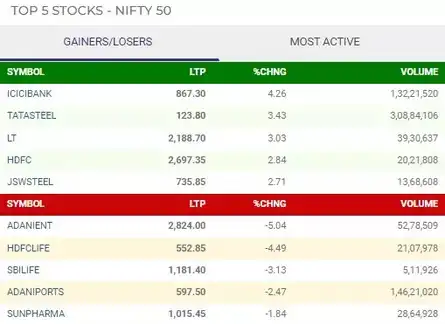 Check out the top gainers & losers on NSE