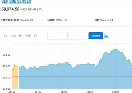 Sensex tumbles 800 points from day