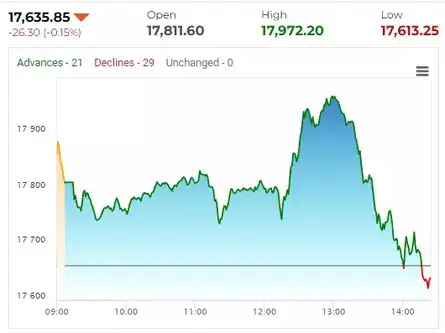 Profit booking or Fed jitters? Nifty erases all gains, tus red