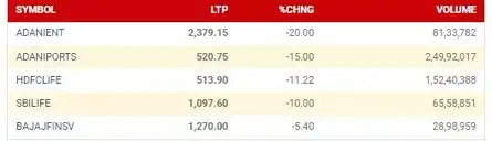 Adani, insurance stocks behind fall in Nifty