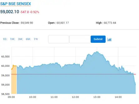 Stock Market Crash: Sensex tanks 550 pts