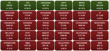 Sensex plunges over 700 pts; Adani Ent tanks 20%