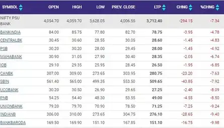 PSU Bank index plummets over 7%