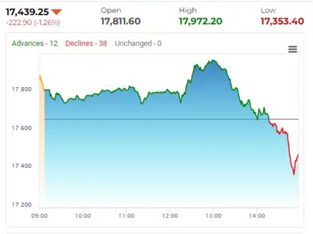 Nifty slips to lowest point since October 2022