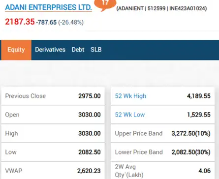 Even after the Rs 20,000 crore follow-on public offer (FPO) of Adani Enterprises sailed through on Tuesday, shares of the Gautam Adani