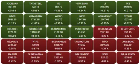Closing Bell: Sensex rises 158 points in topsy-turvy Budget day trade; Nifty drops below 17,650 on Adani jolt