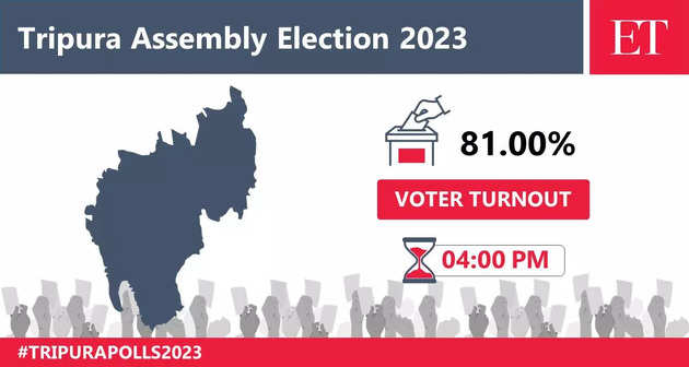 Tripura Elections 2023: Voting for 60 member assembly officially ends, over 81% voter turnout recorded till 4 pm amid sporadic incidents of violence