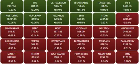 Opening Bell: Sensex flat, Nifty below 17,150; Adani stocks down up to 5%, M&M 2%