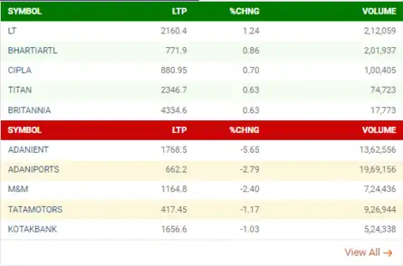 Check out the top gainers & losers in moing trade