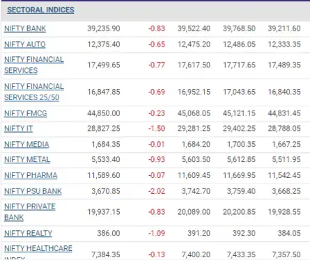 Sector Watch| Sea of red; PSB & IT stocks drop 2%