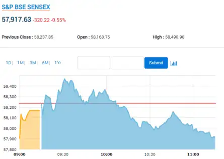 Market live updates | Sensex falls 320 pts!