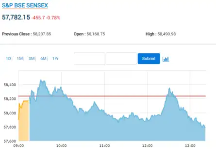 Sensex tumbles over 450 pts!