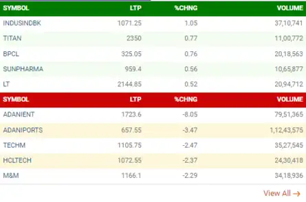 Check out the top gainers & losers in afteoon trade