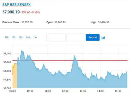Closing Bell: Sensex takes losing run to 4th day, ends 338 pts lower