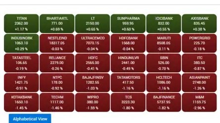 Heatmap: Top Sensex gainers & losers