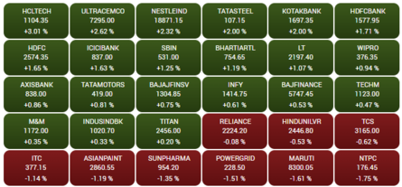 Stock Market Highlights: Nifty Trying To Form A Near-term Bottom. What ...