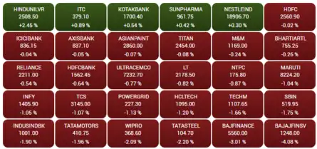 Opening Bell: Sensex jumps over 250 pts, Nifty above 17,000; RIL, L&T gain 1% each