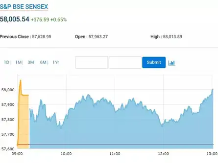 Sensex at day
