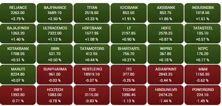 SENSEX TODAY | Index jumps nearly 450 points, reclaims 58,000