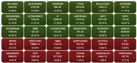 Closing Bell: Sensex rises 446 pts tracking firm global cues; Nifty tops 17,100; RIL gains 3%, HUL sheds 2%