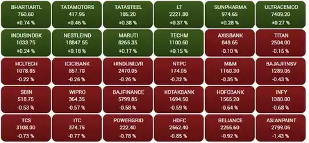 Opening Bell: Sensex falls 250 points, gives up 58K; Nifty below 17,100; HAL tanks 6%, Adani Green climbs 5%