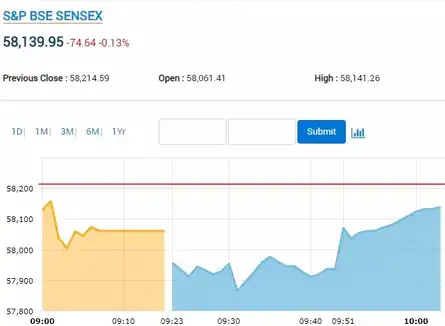SENSEX TODAY | Index wipes off most losses, trades flat