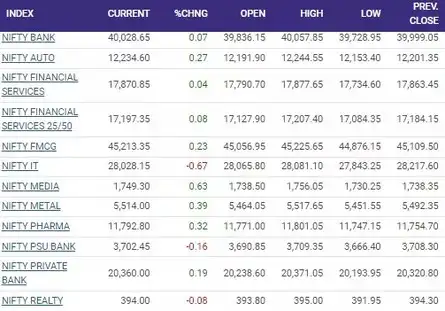 Market LIVE Updates | Look, how top sectors are faring in moing trade