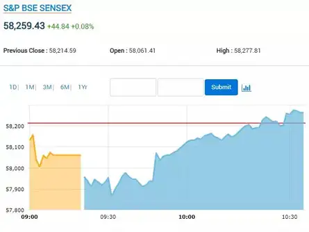 SENSEX TODAY | Index erases over 300-point loss, up 45 points